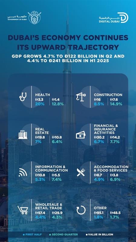 Dubai’s GDP surges 4.7% to reach AED 122 billion in Q2 2025